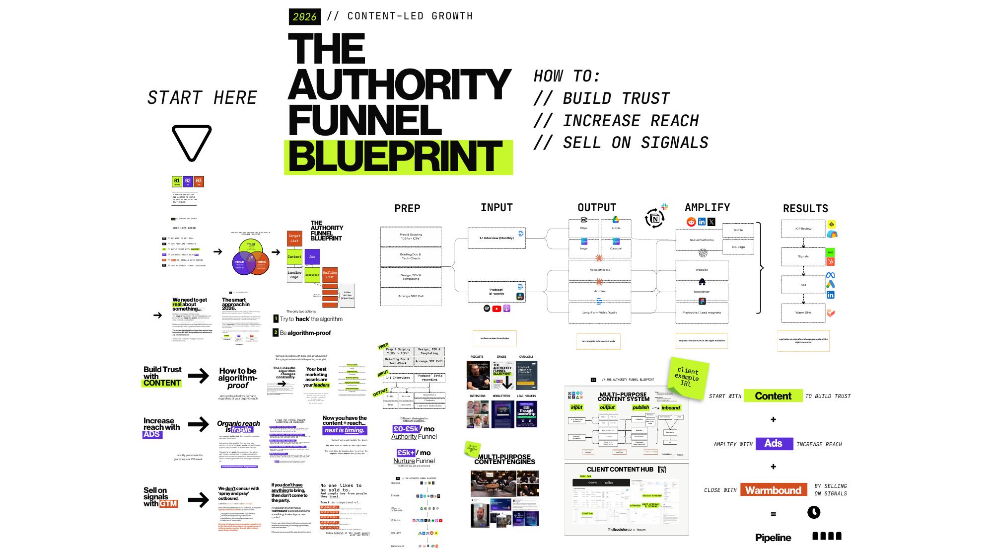 Authority Funnel Blueprint whiteboard